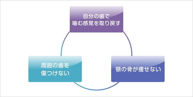 インプラントのメリットのイメージ